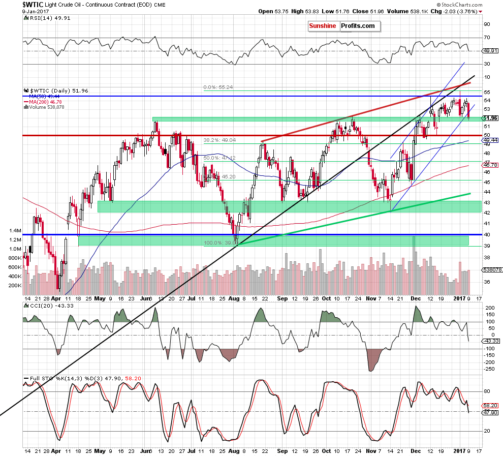 WTIC - the daily chart