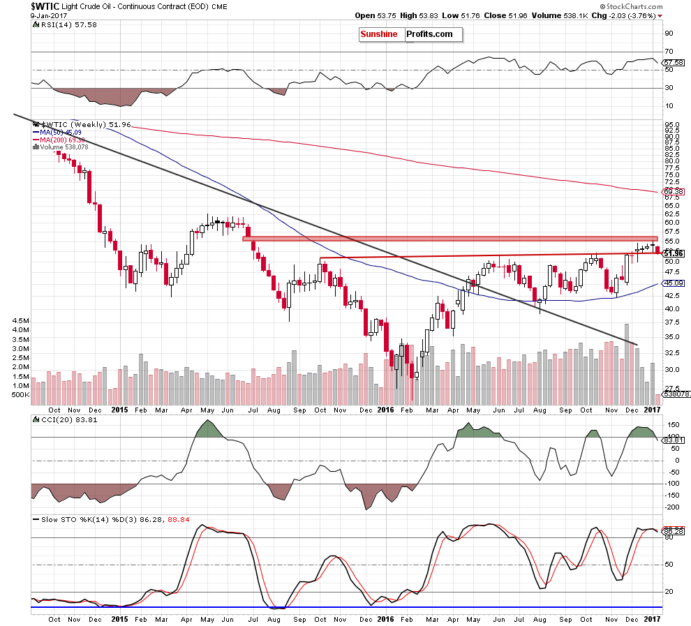 WTIC - the weekly chart