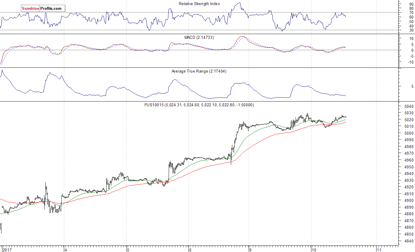 Nasdaq100 futures contract - Nasdaq 100 index chart - NDX