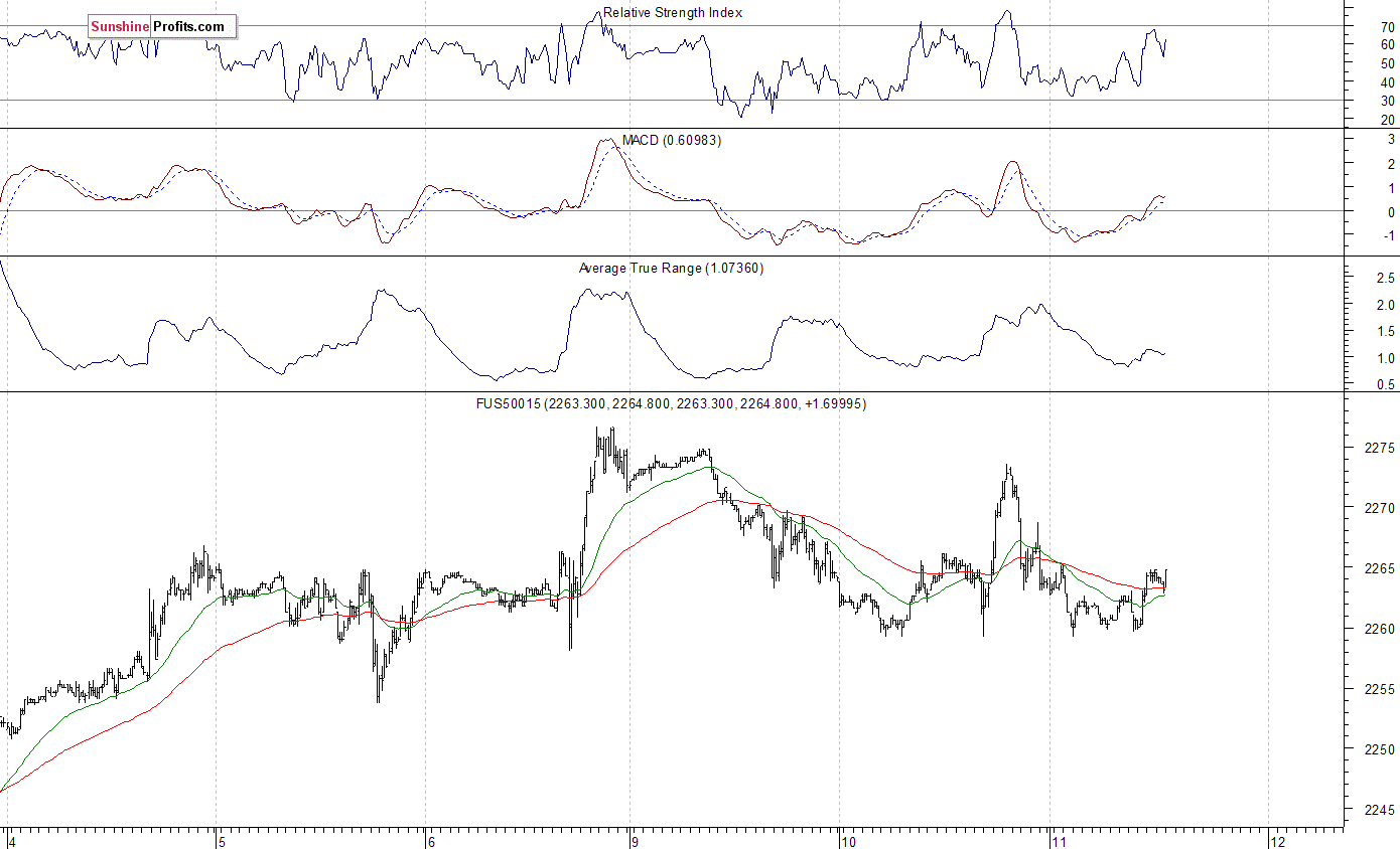 S&P 500 futures contract - S&P 500 index chart - SPX