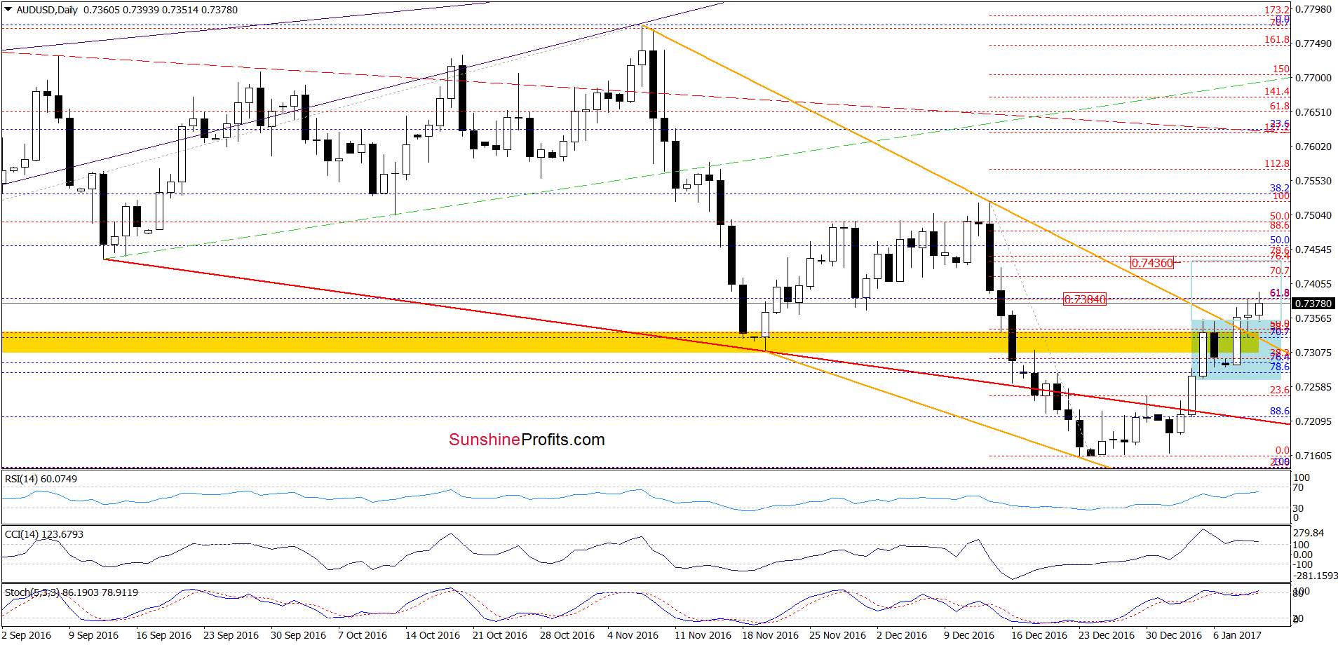 AUD/USD - the daily chart