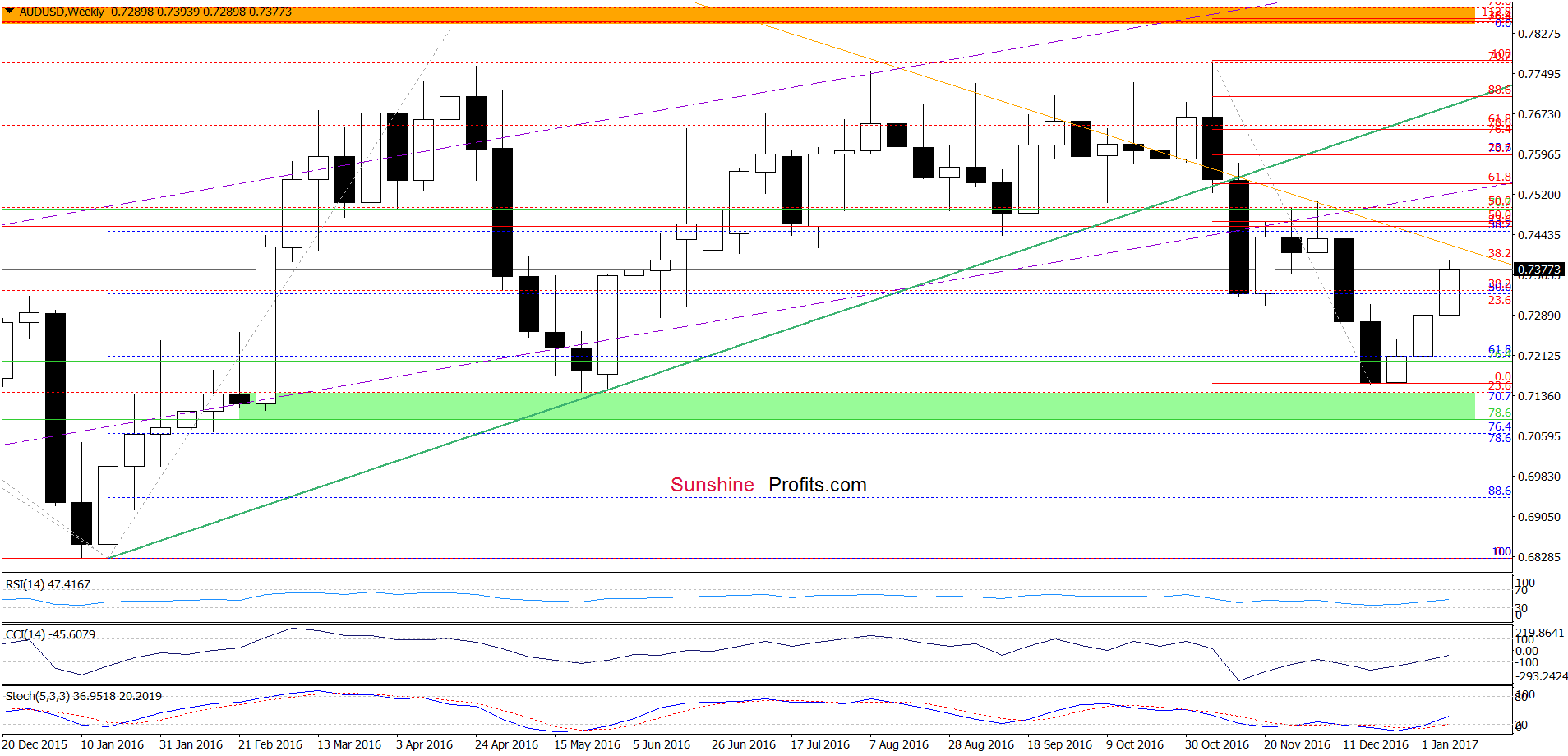 AUD/USD - the weekly chart
