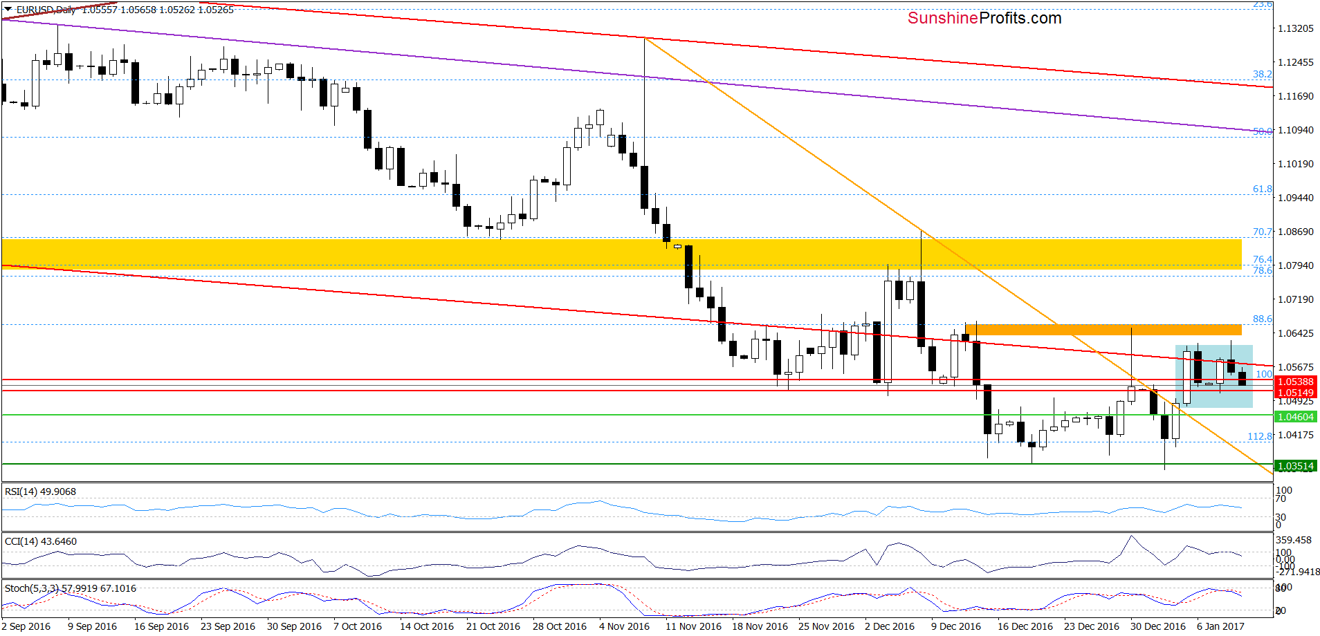 EUR/USD - the daily chart