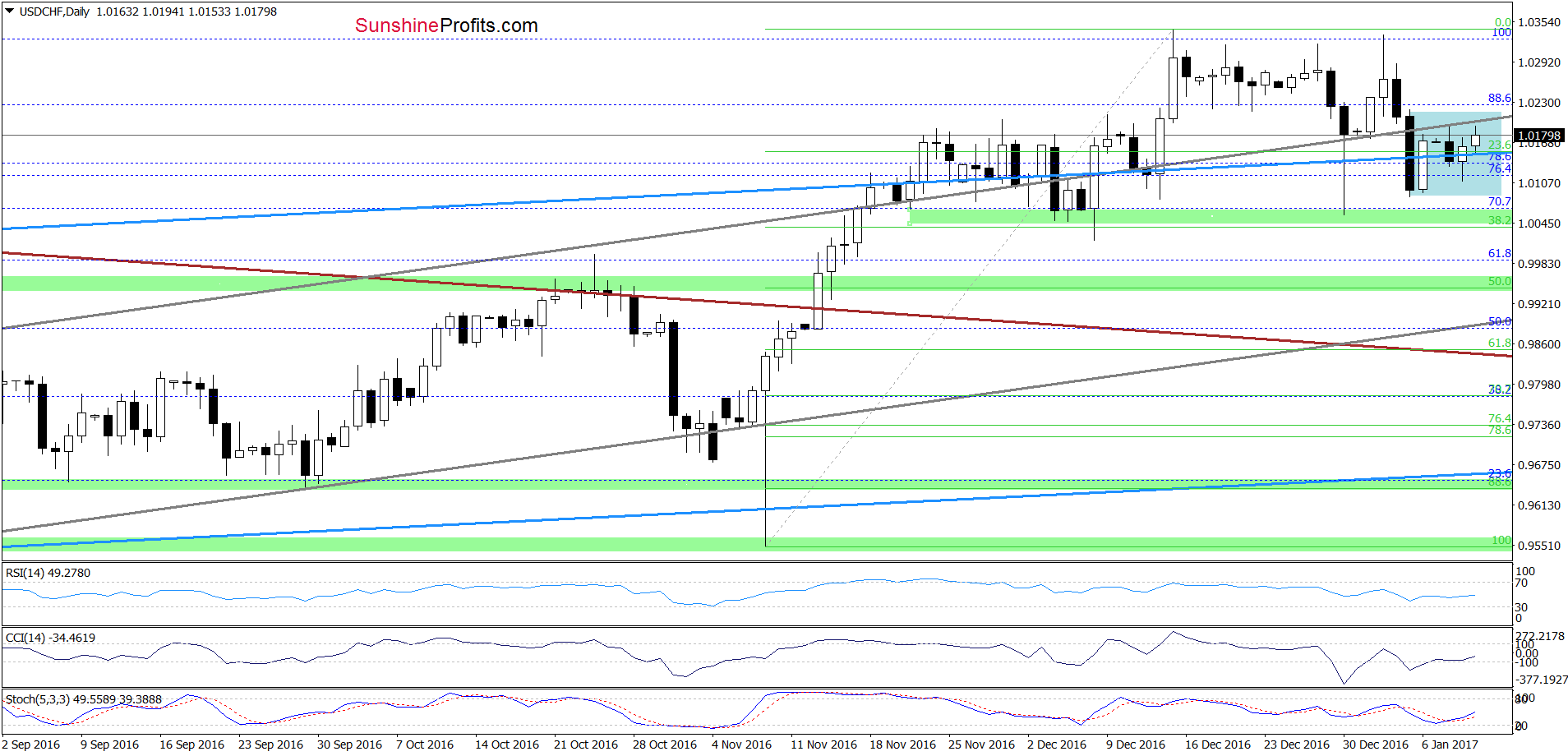 USD/CHF - the daily chart