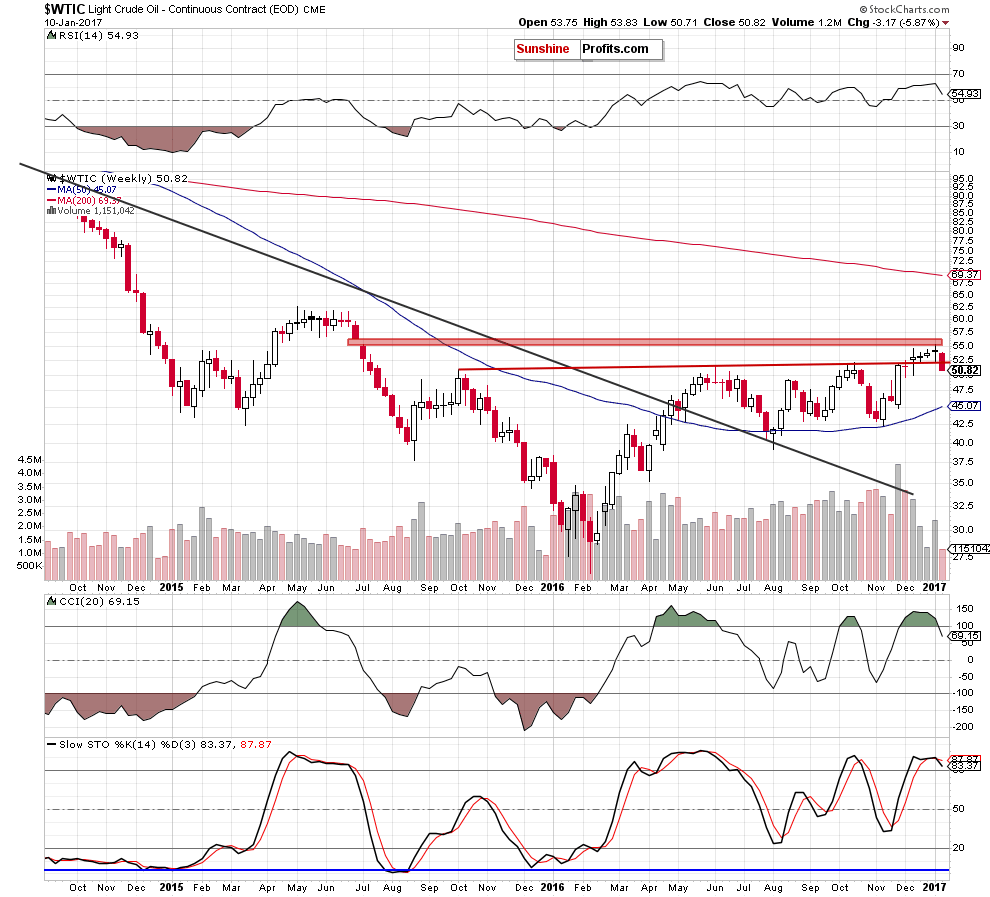 WTIC - the weekly chart