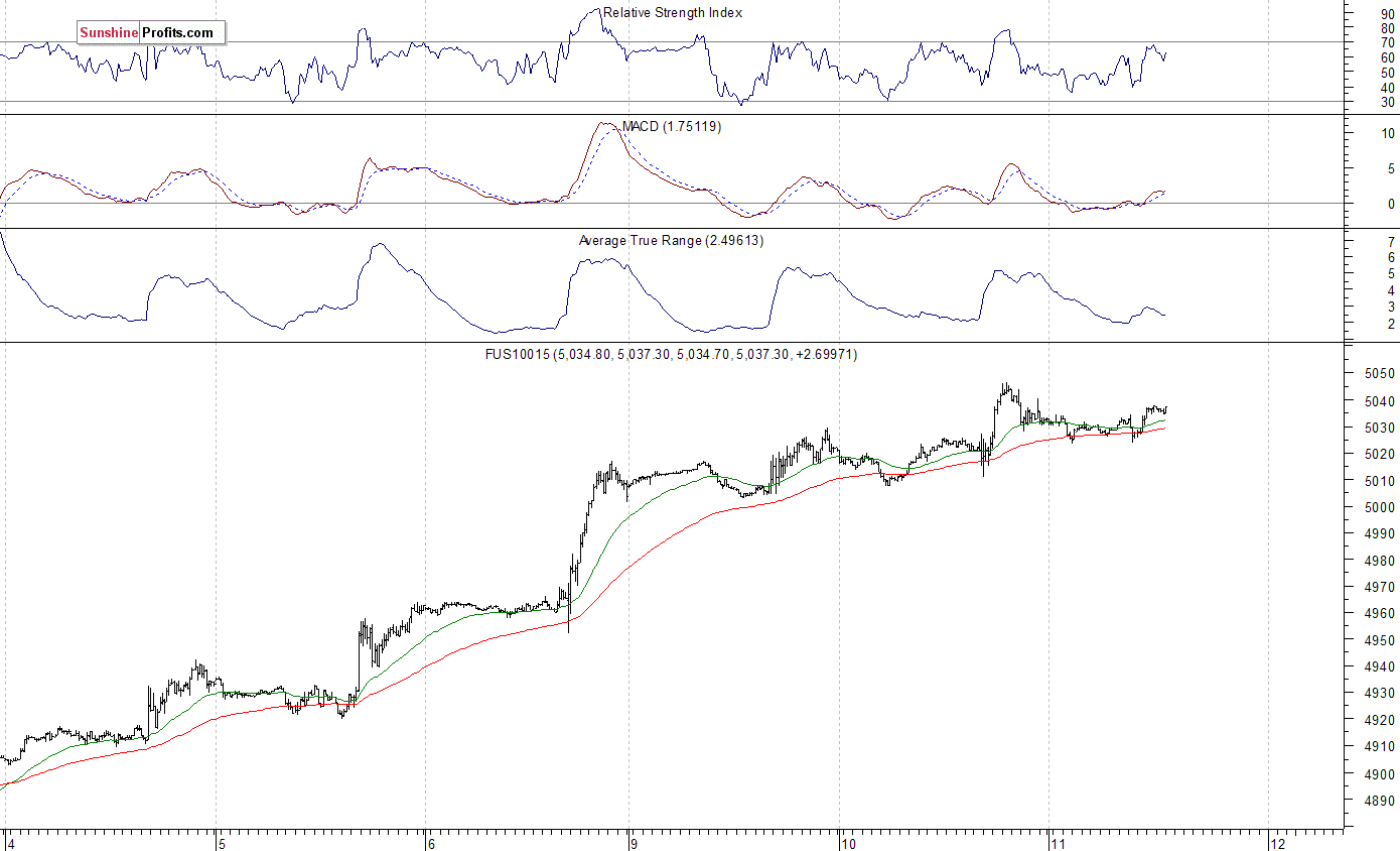 Nasdaq100 futures contract - Nasdaq 100 index chart - NDX