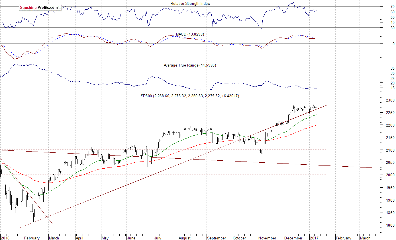 Daily S&P 500 index chart - SPX, Large Cap Index