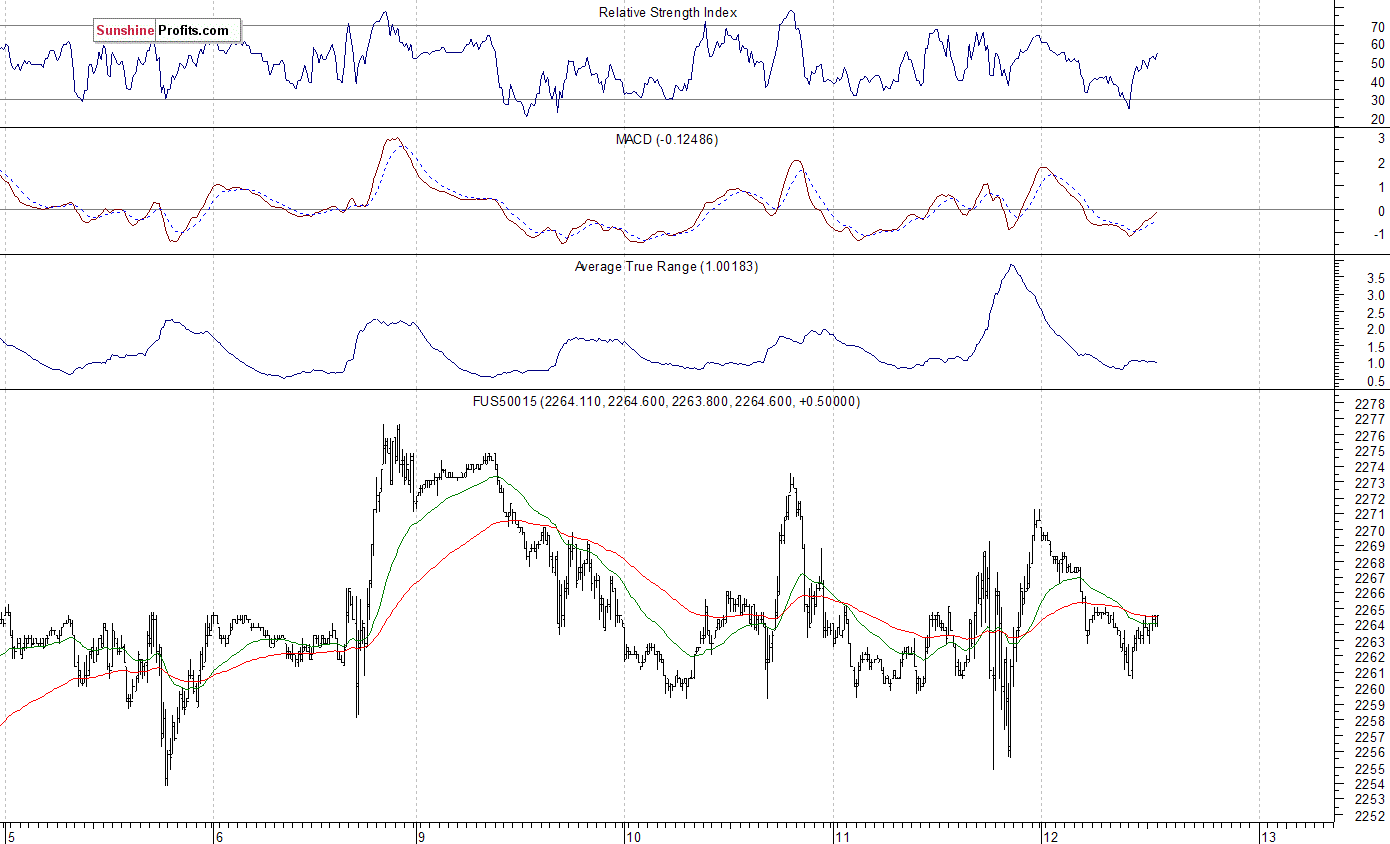 S&P 500 futures contract - S&P 500 index chart - SPX