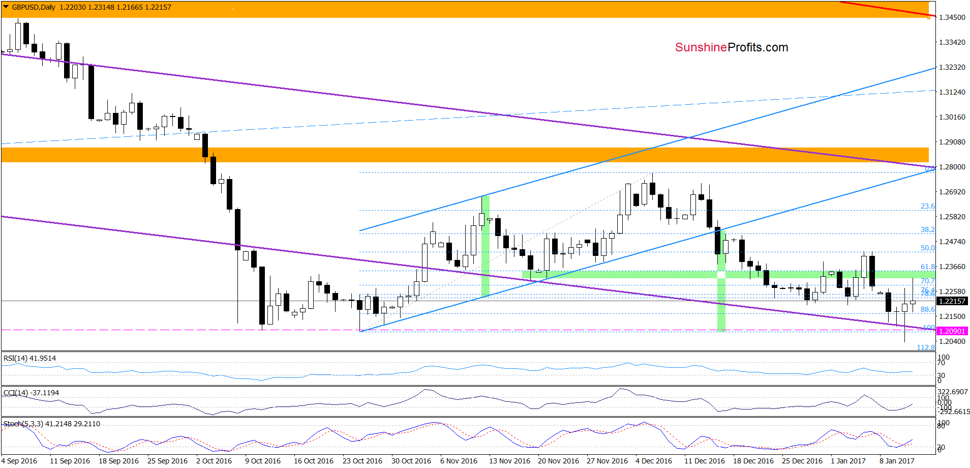 GBP/USD - the daily chart