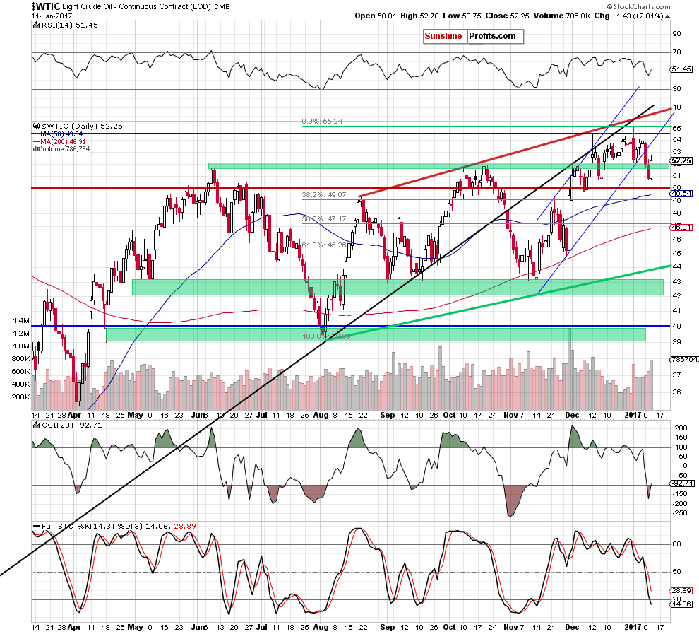 WTIC - the daily chart