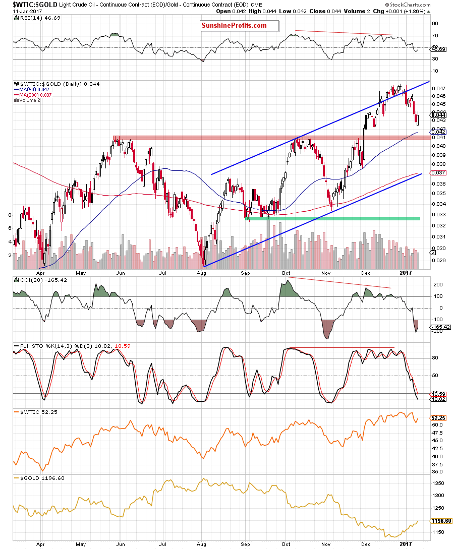 the oil-to-gold ratio - the daily chart