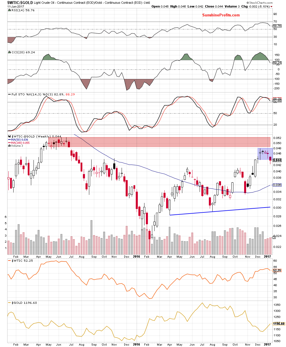 the oil-to-gold ratio - the weekly chart