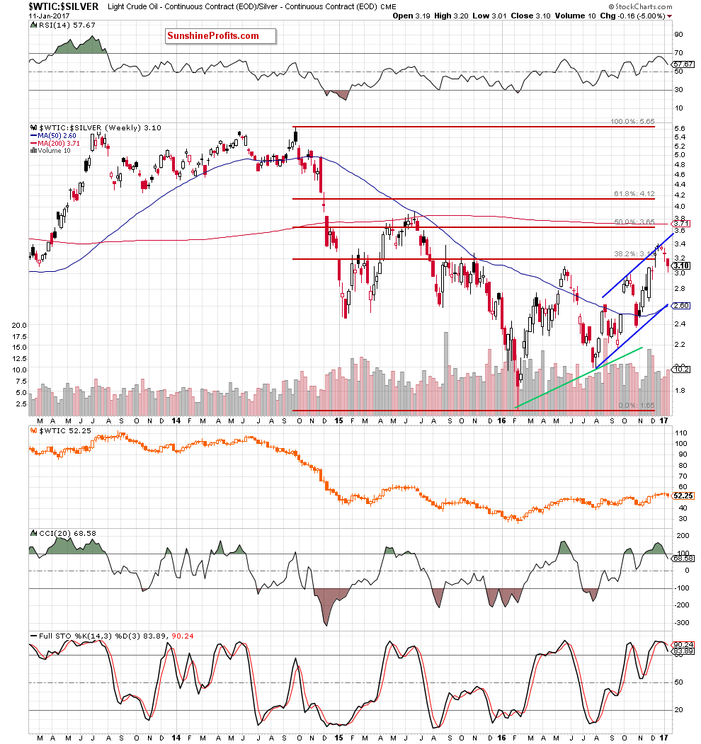 the oil-to-silver ratio - weekly chart