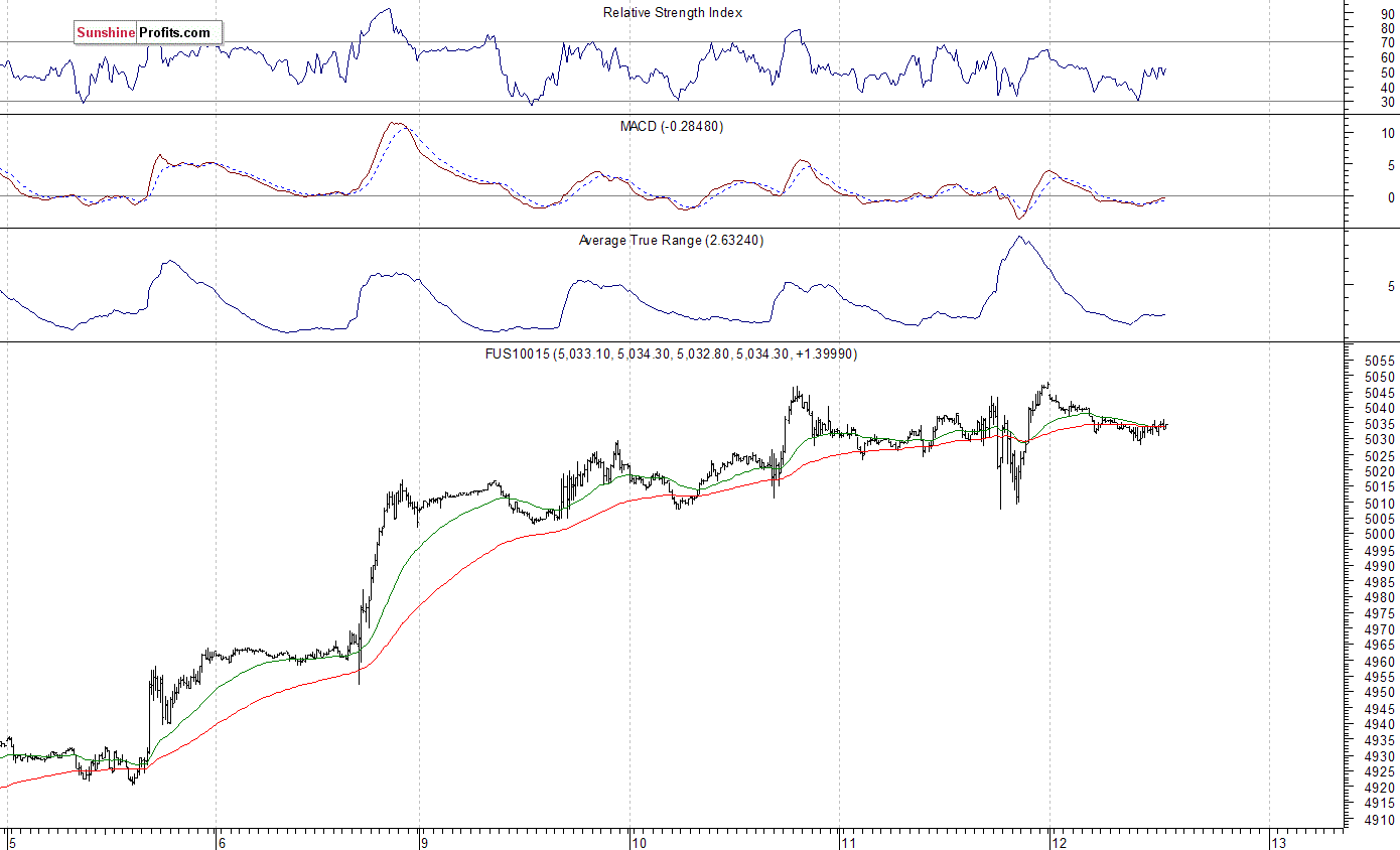 Nasdaq100 futures contract - Nasdaq 100 index chart - NDX