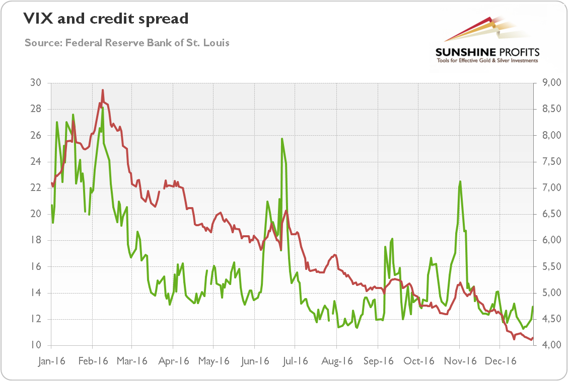 VIX and credit spread