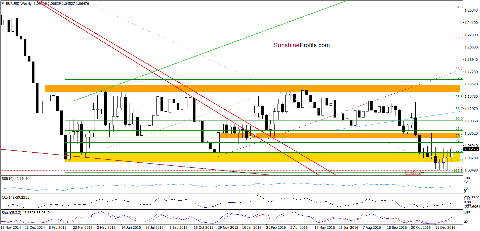 EUR/USD weekly chart