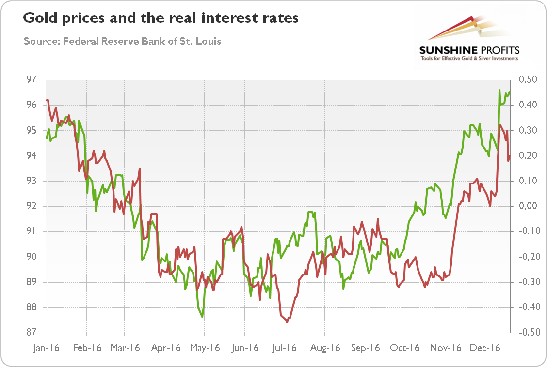 Gold prices and the real interest rates