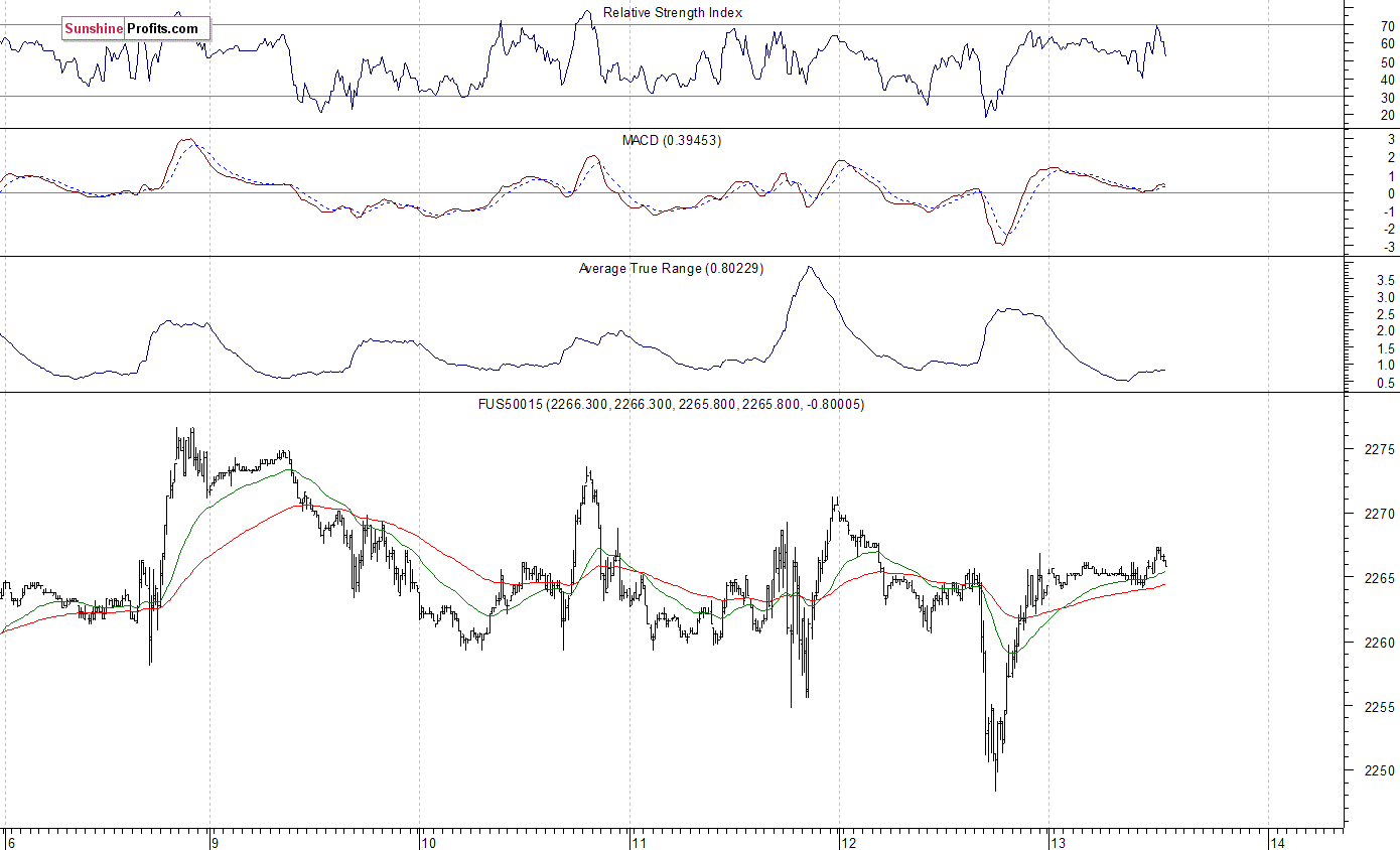 S&P 500 futures contract - S&P 500 index chart - SPX