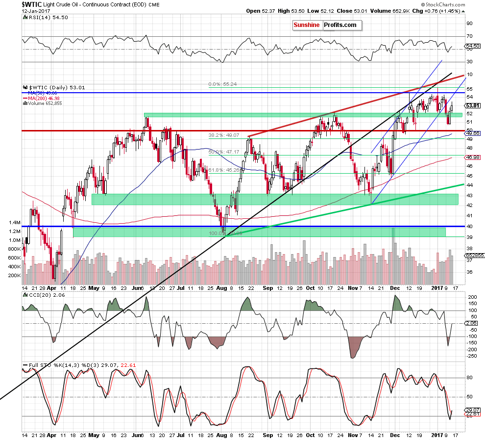 WTIC - the daily chart