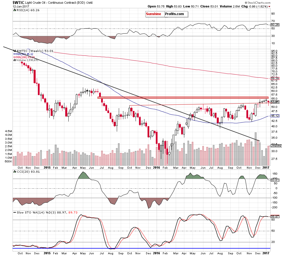 WTIC - the weekly chart