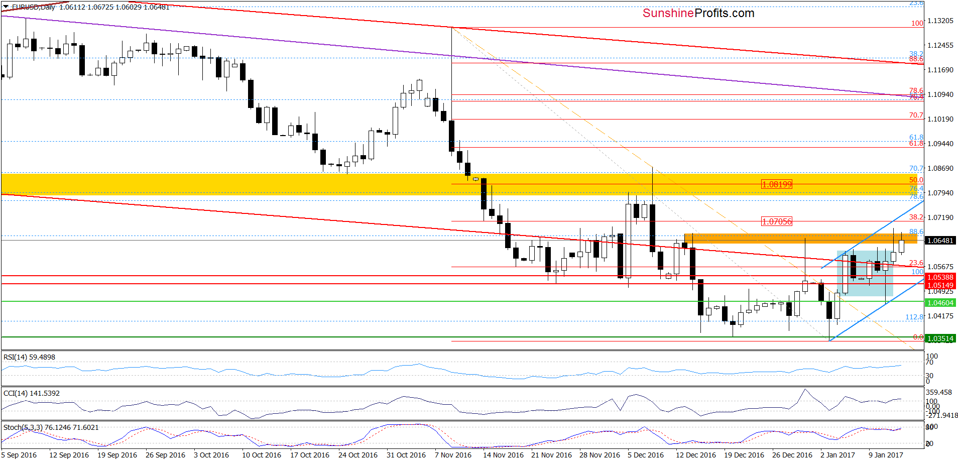 EUR/USD daily chart