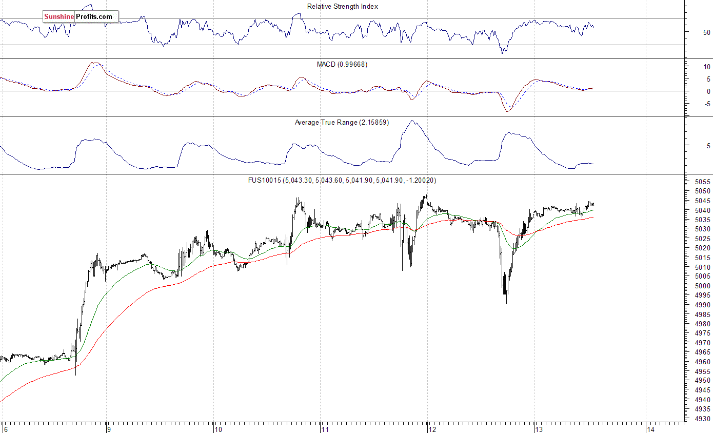 Nasdaq100 futures contract - Nasdaq 100 index chart - NDX