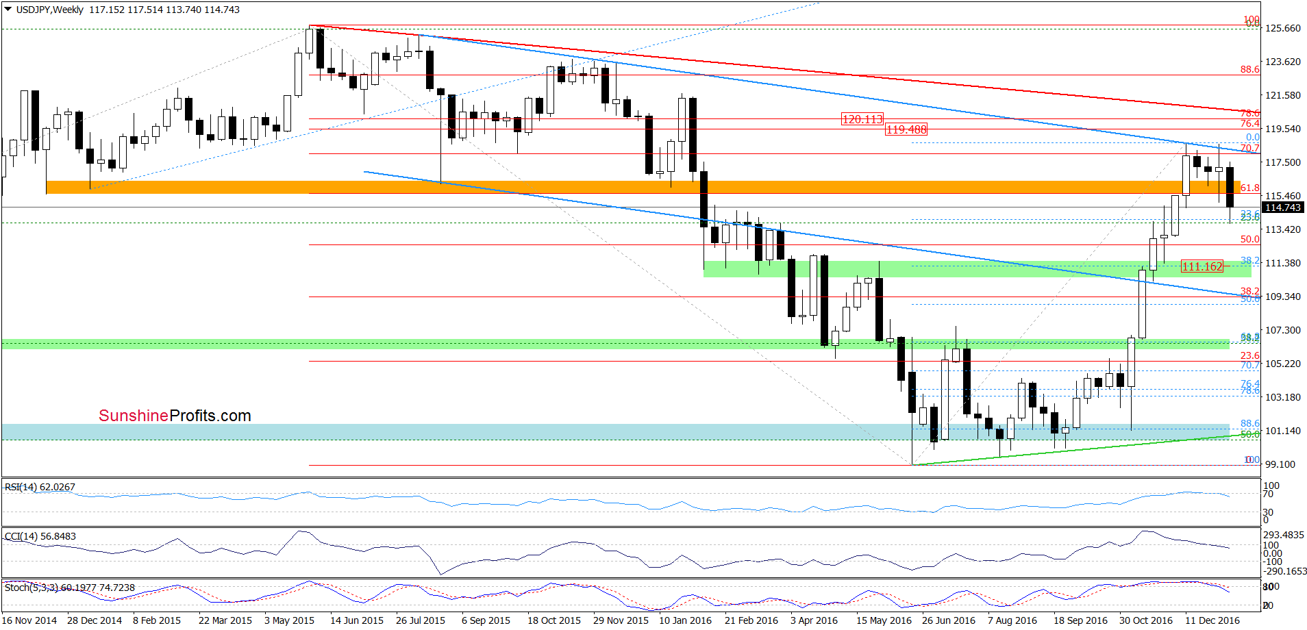 USD/JPY weekly chart