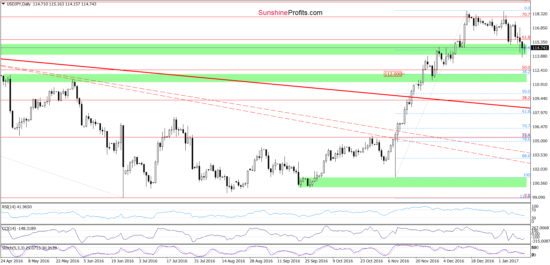 USD/JPY daily chart