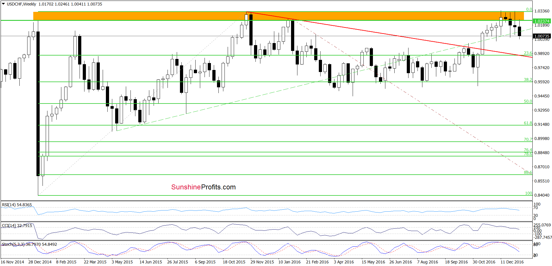 USD/CHF weekly chart