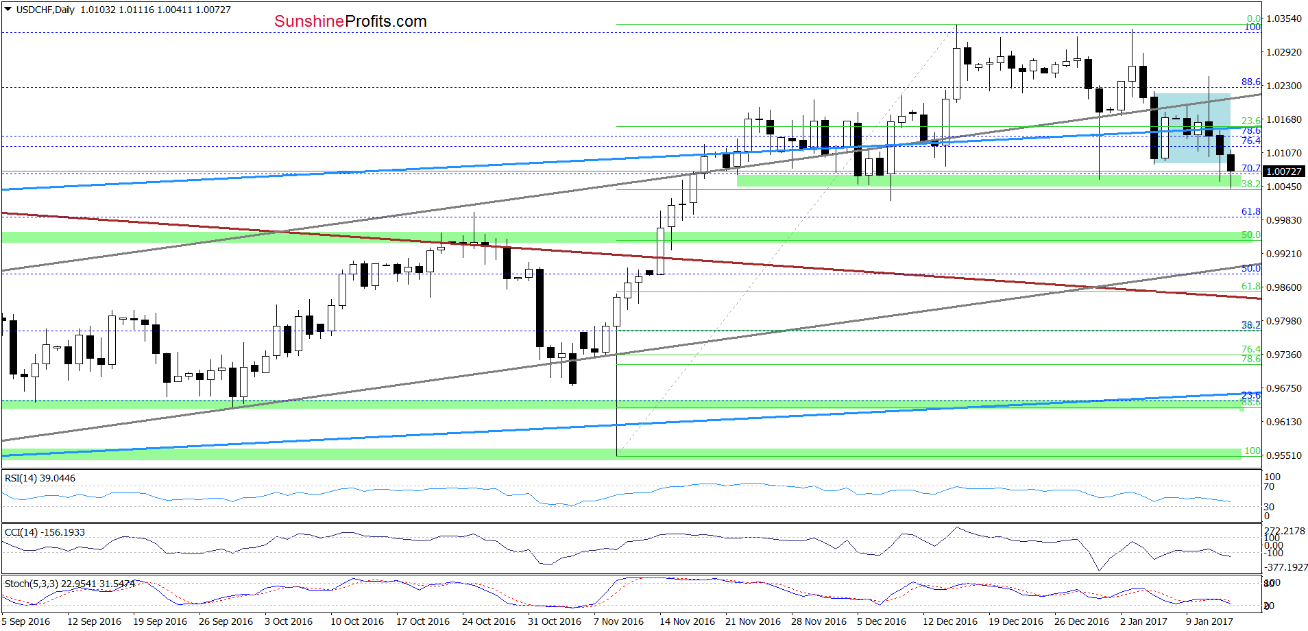 USD/CHF daily chart