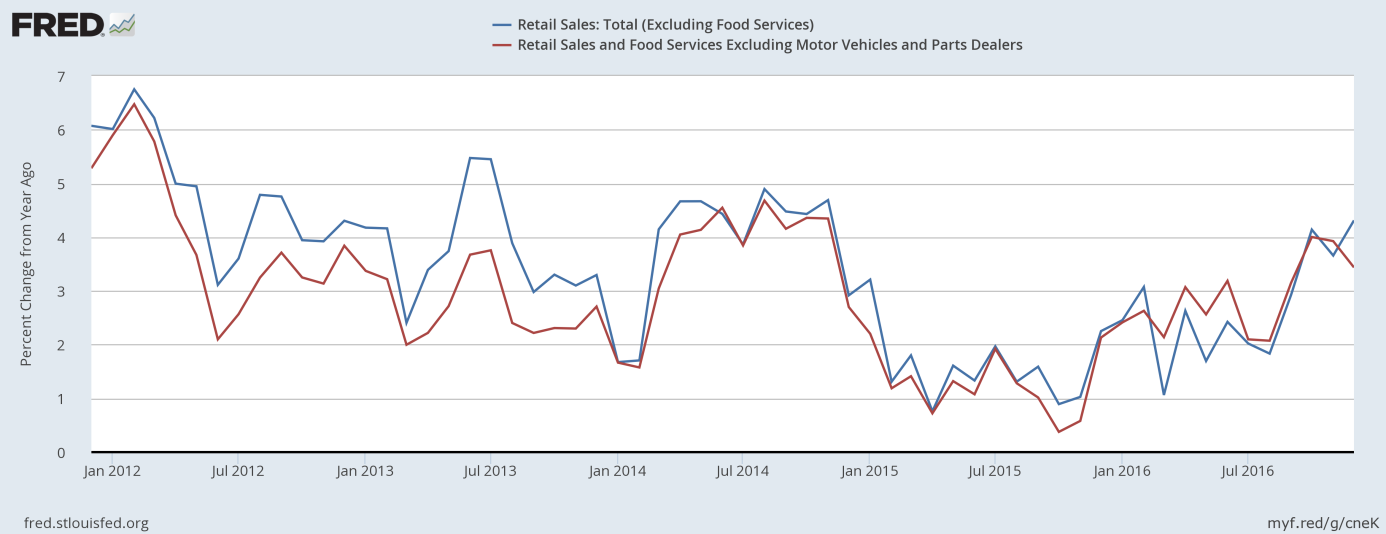 Retail sales