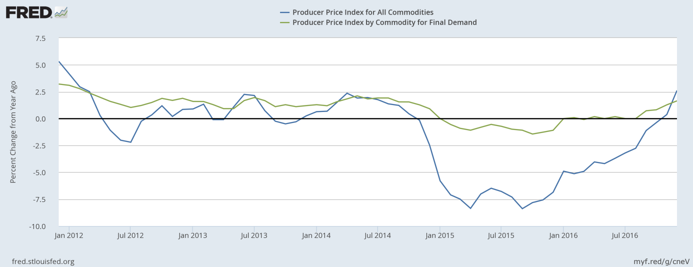 The PPI for all commodities and the PPI for final demand
