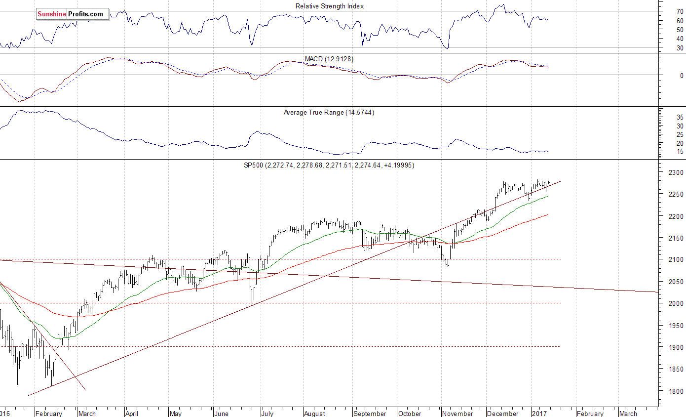 Daily S&P 500 index chart - SPX, Large Cap Index