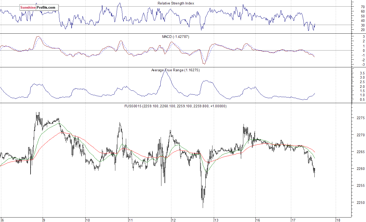 S&P 500 futures contract - S&P 500 index chart - SPX