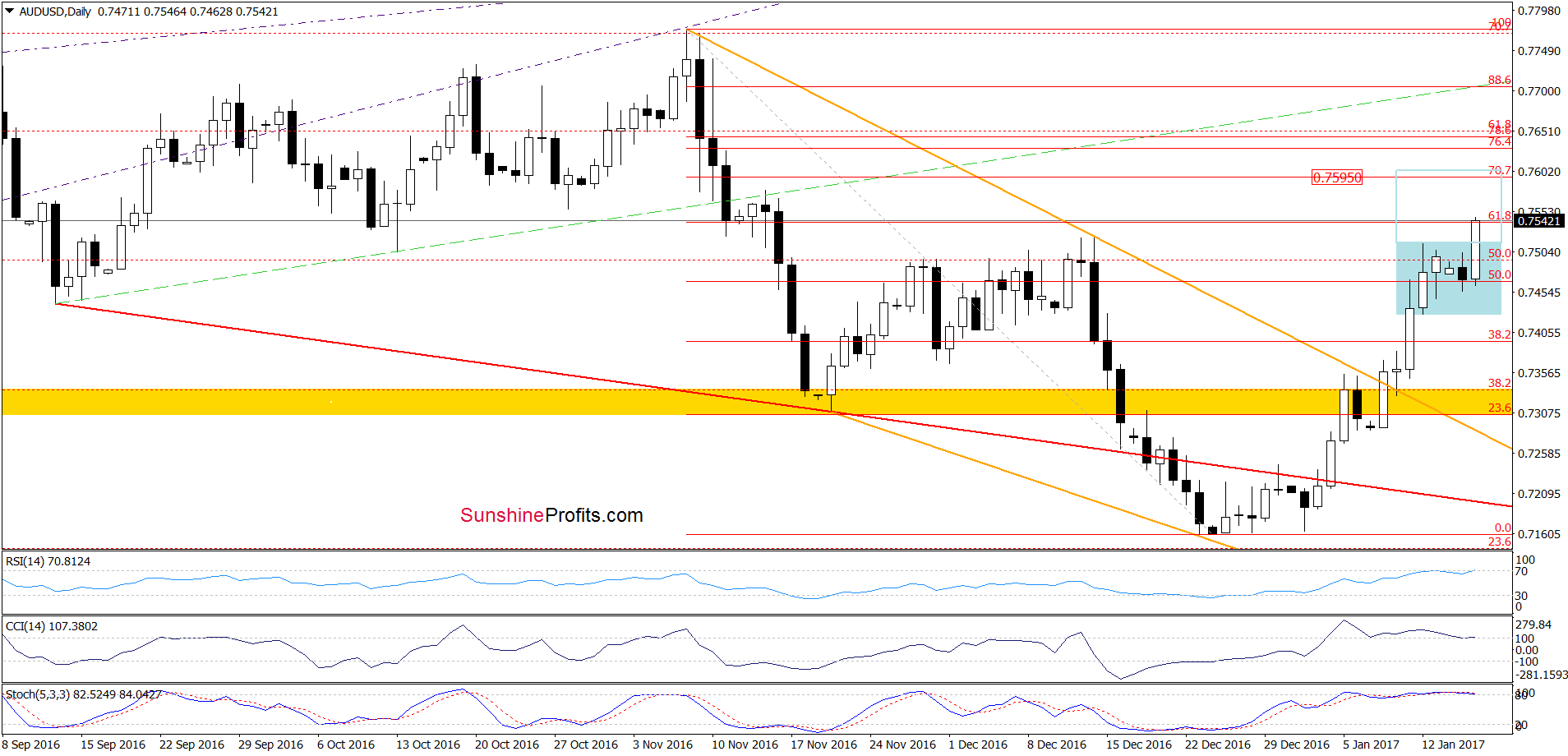 AUD/USD - the daily chart