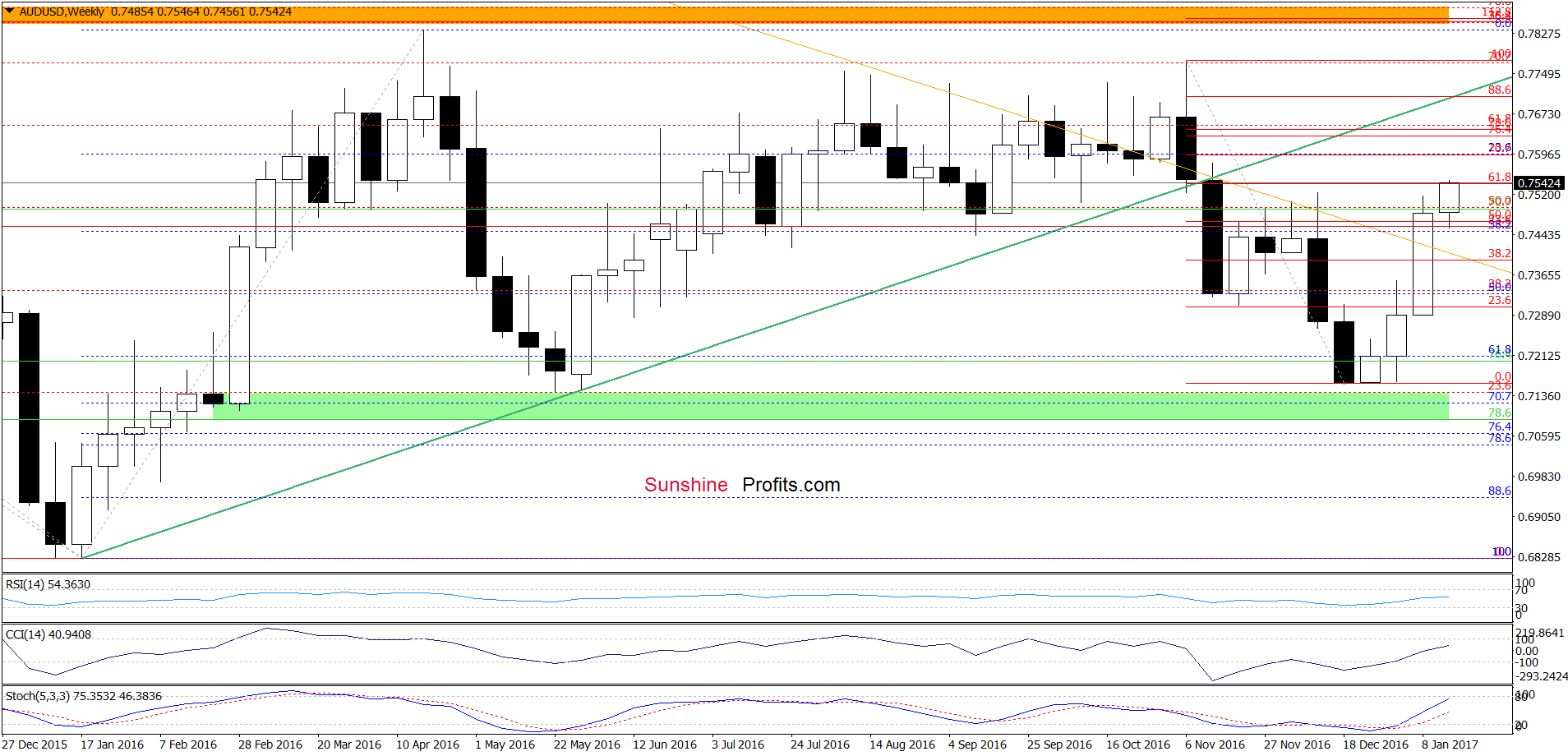 AUD/USD - the weekly chart