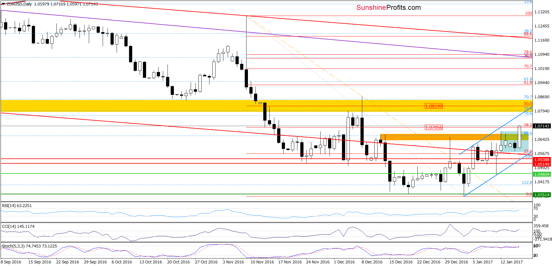 EUR/USD - the daily chart