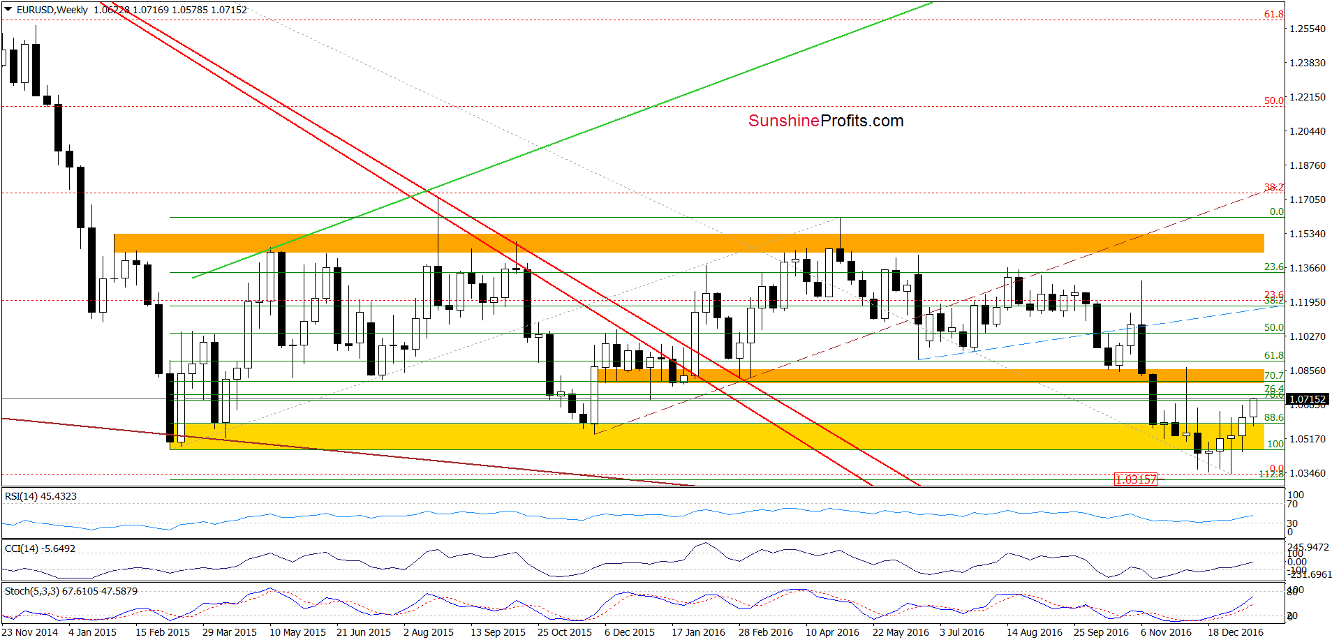 EUR/USD - the weekly chart