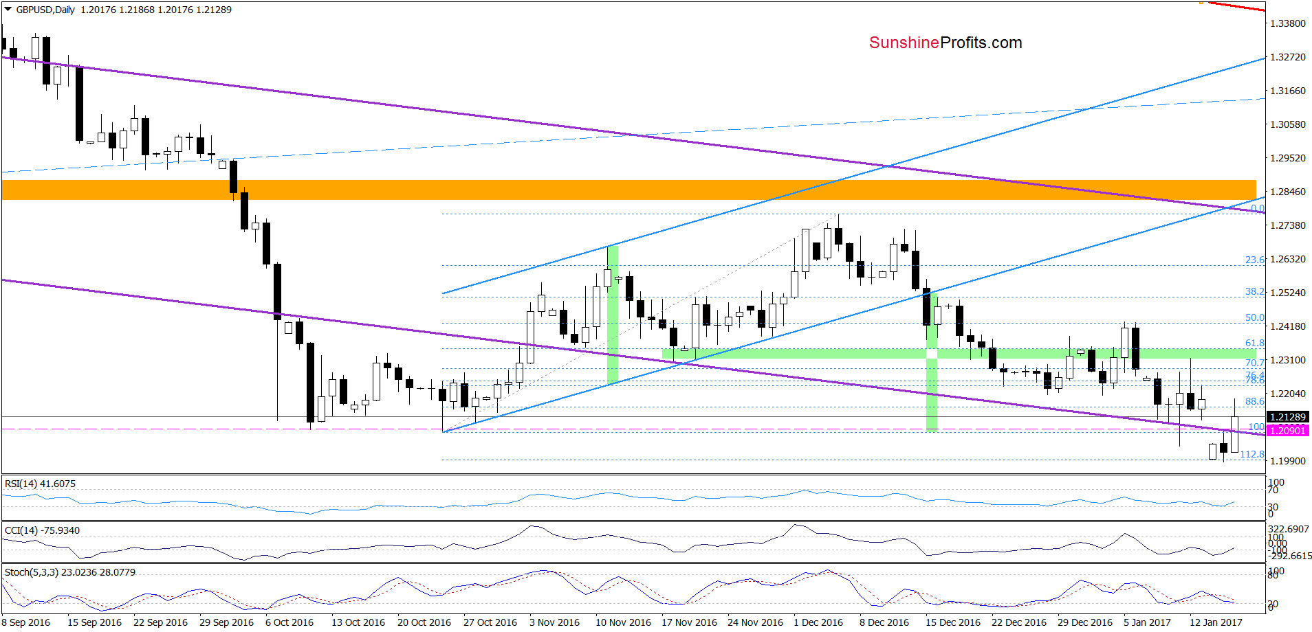 GBP/USD - the daily chart