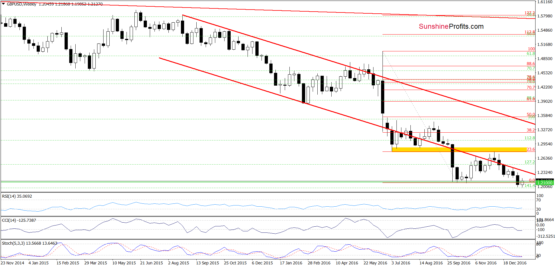 GBP/USD - the weekly chart