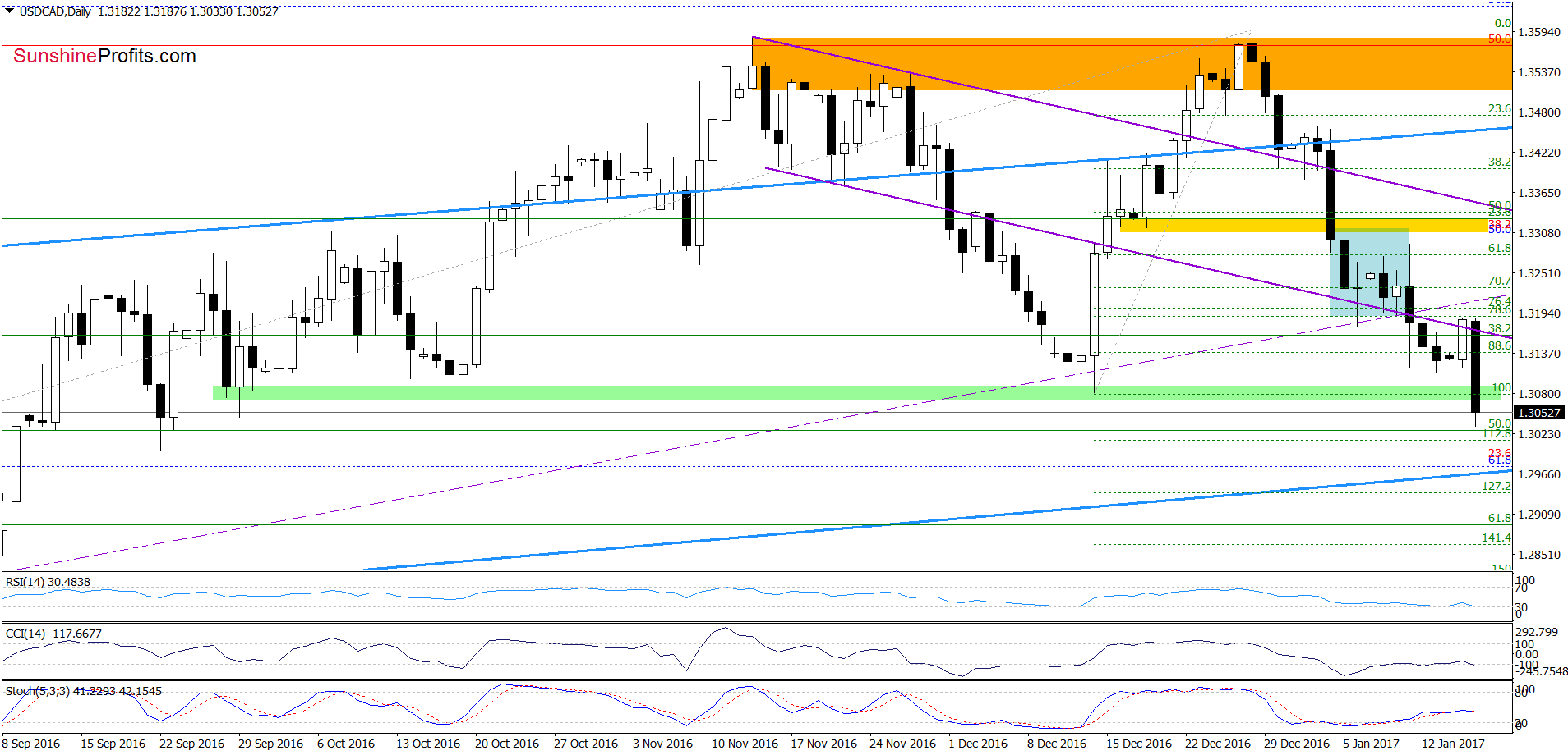 USD/CAD - the daily chart