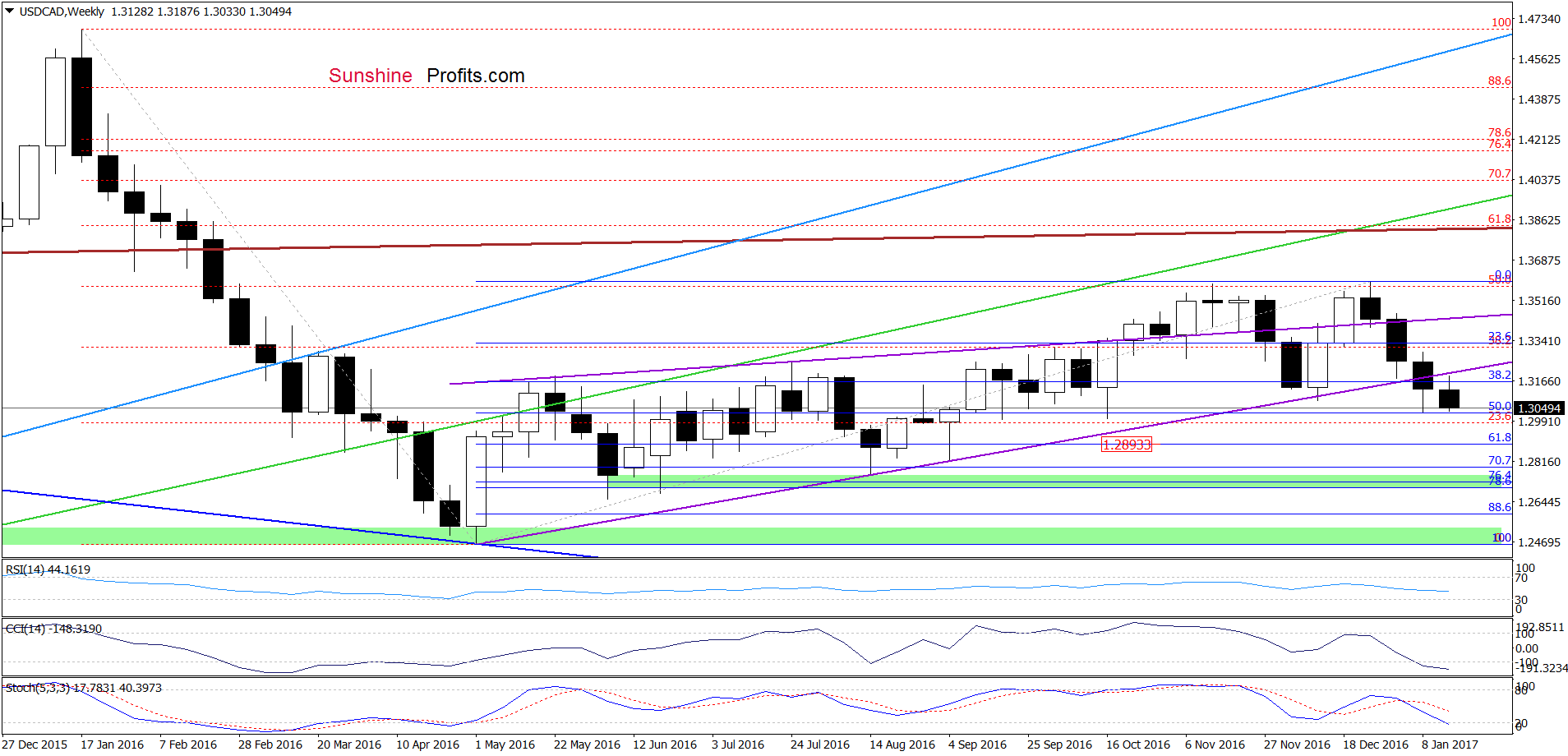 USD/CAD - the weekly chart