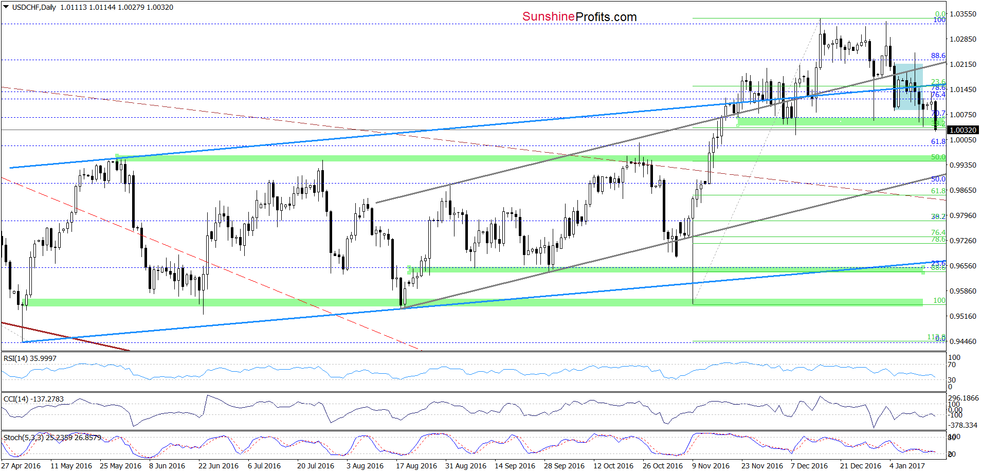 USD/CHF - the daily chart