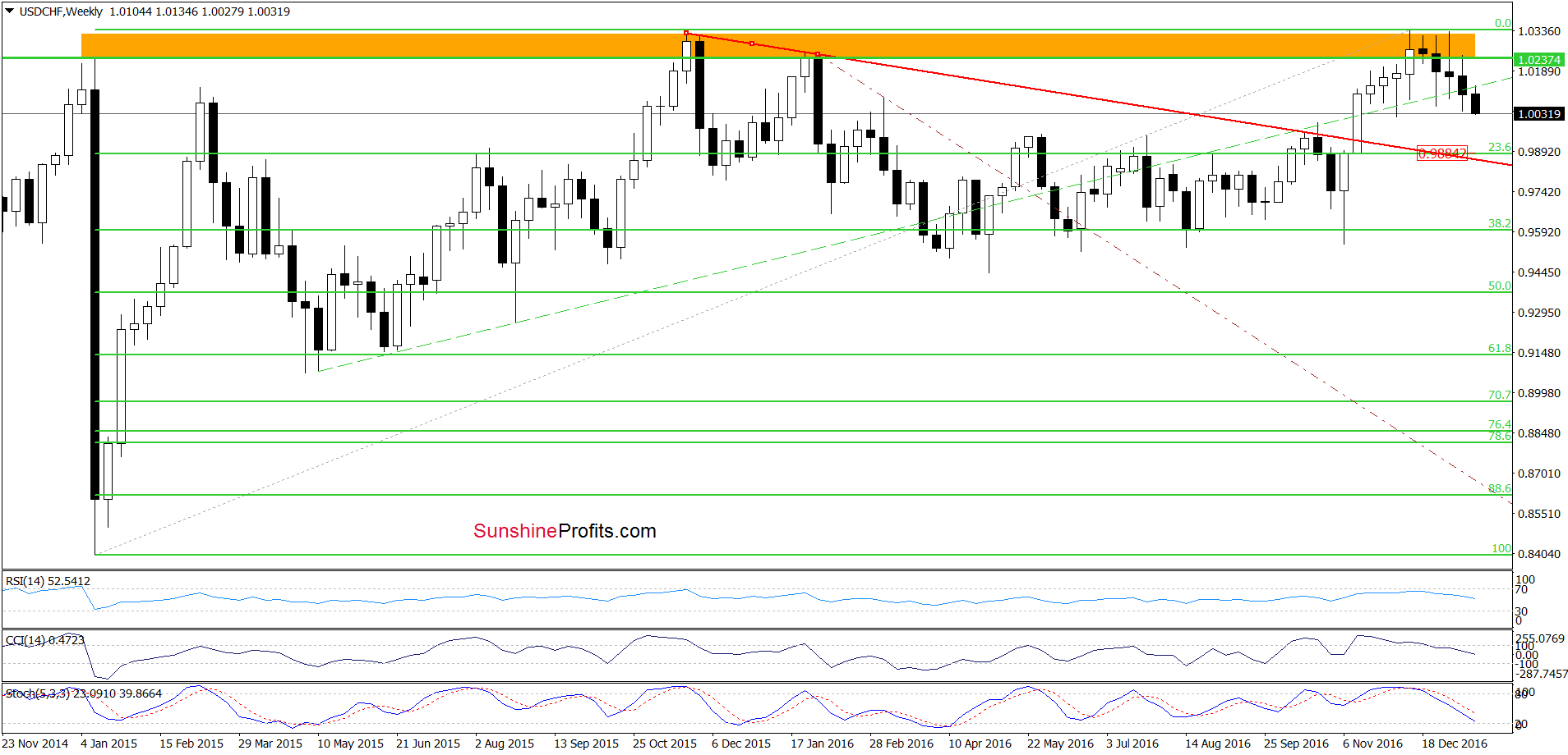 USD/CHF - the weekly chart