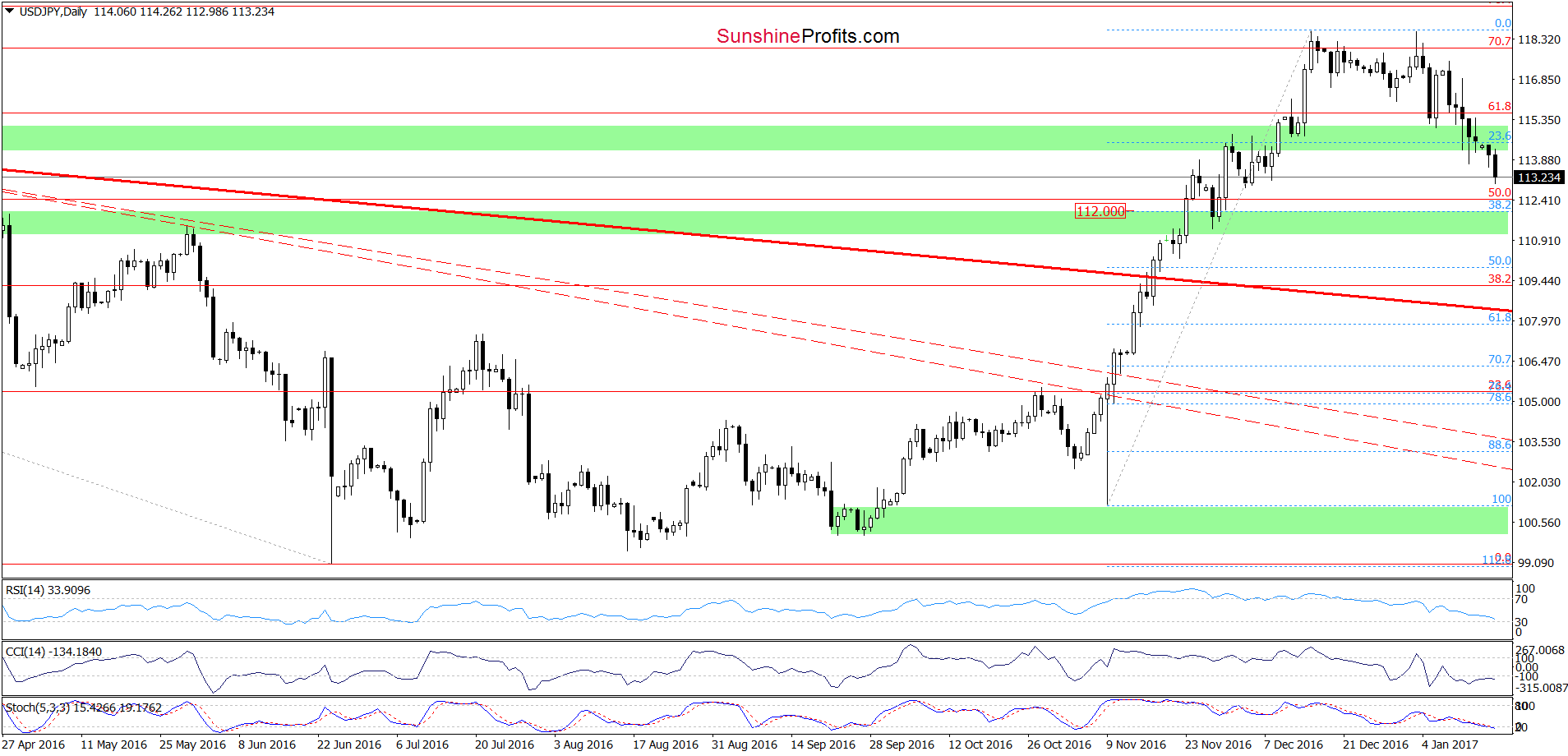 USD/JPY - the daily chart