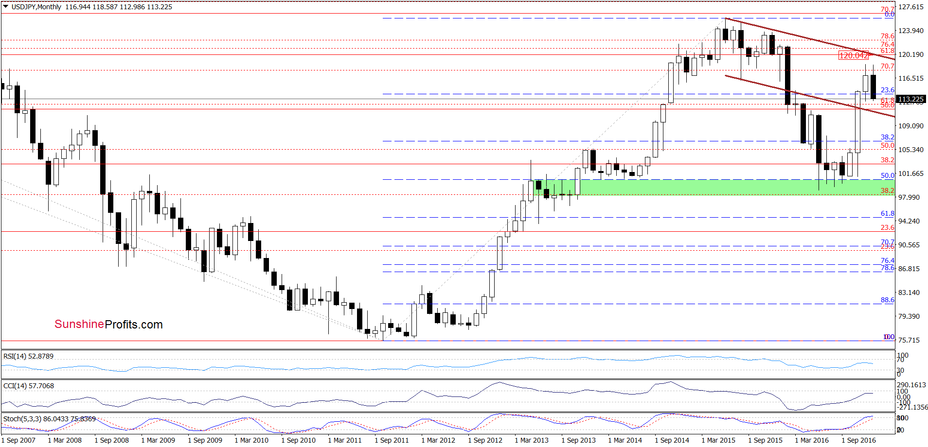 USD/JPY - the monthly chart