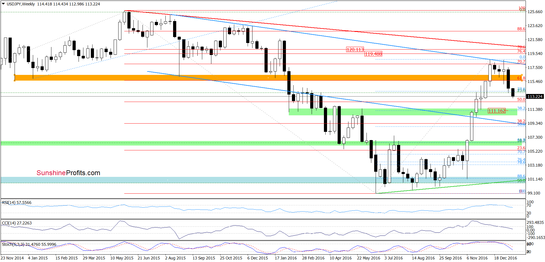 USD/JPY - the weekly chart