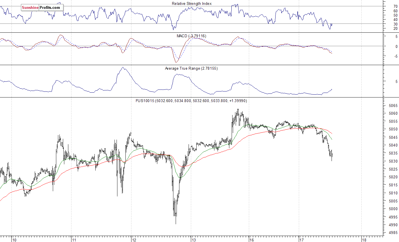 Nasdaq100 futures contract - Nasdaq 100 index chart - NDX