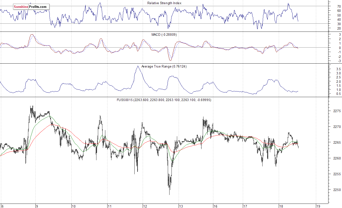 S&P 500 futures contract - S&P 500 index chart - SPX