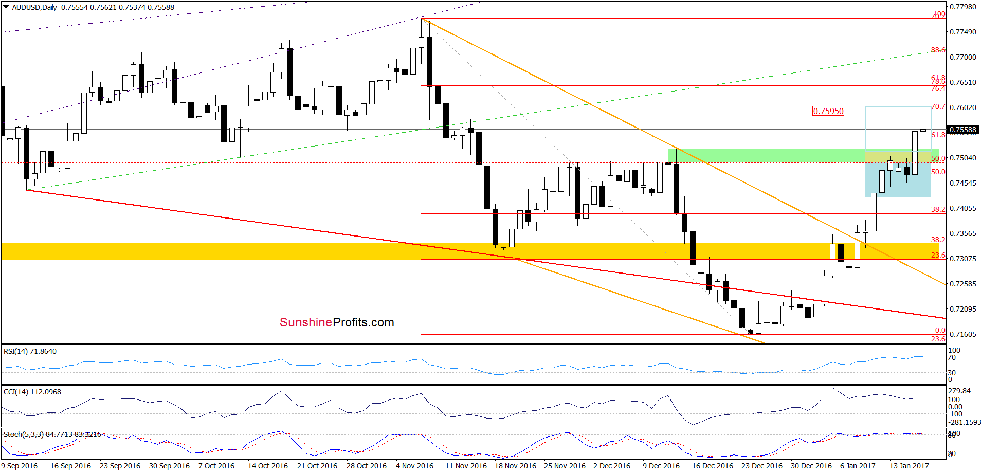 AUD/USD - the daily chart